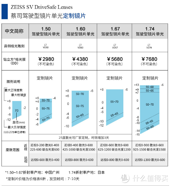 ZEISS 蔡司 驾驶型镜片1.50单光（定制） 简单评测