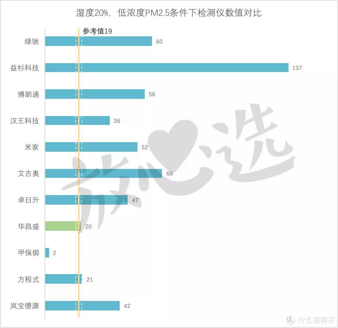 家用霾表靠不靠谱？这可能是雾霾里最大的骗局……