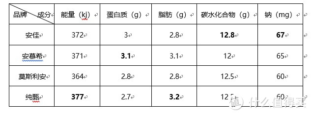 【轻众测·京东食品】纯正德国货，营养更美味——安佳轻醇体验