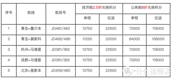 不仅是146条航线低至2.5折换 海航特价票玩法全攻略