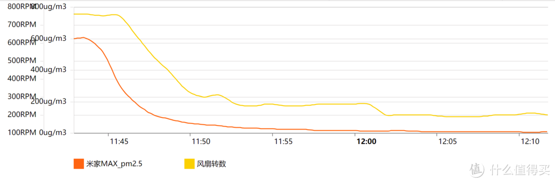 MAX的不止是风量，还有体积——米家空气净化器MAX评测