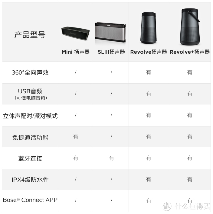 【360°全向声效是一种怎样的体验？】：Bose SoundLink Revolve 蓝牙音箱 测评