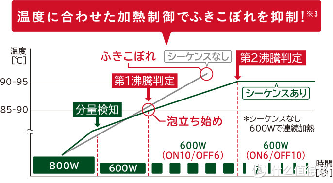 水波炉值不值得买—日淘 Panasonic 松下 水波炉 BS1400 评测