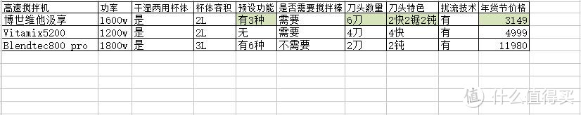 博世 维他汲享 Vitamix&Blendtec高速搅拌机到底哪家强？