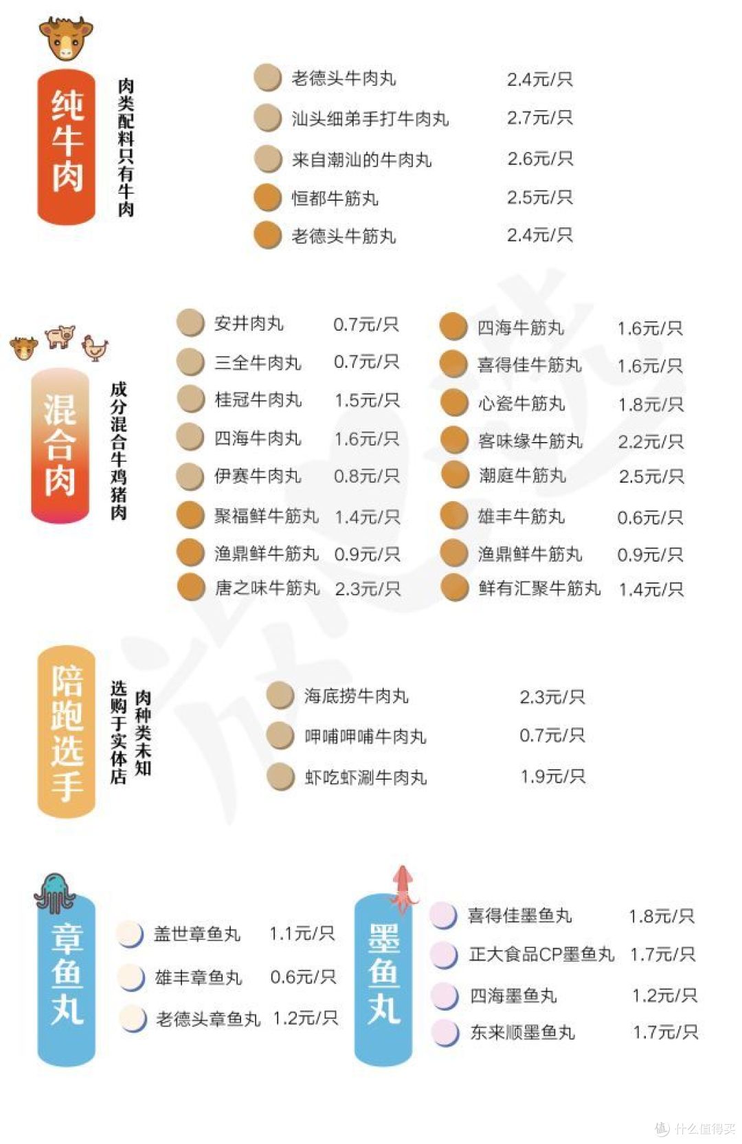 吞了300多只火锅丸子,发现有几款牛肉丸是猪肉做的?