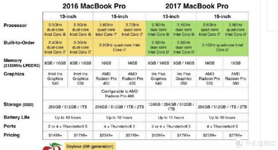 苹果笔记本电脑 2017款 MacBook Pro 15寸开箱体验 对比戴尔XPS 推荐20多个Mac装机软件！