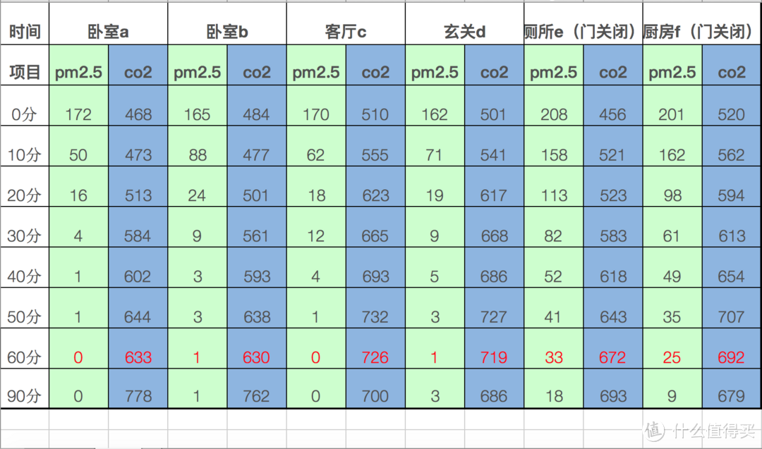 0-90分测试数据