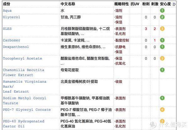 新年洗白白，到底哪一款好用，哪一款雷区？百元以内洗面奶评测