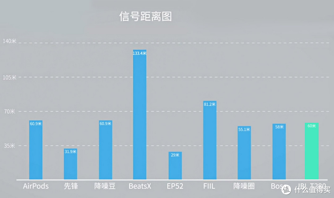 不一般的强力对手：JBL T280BT 蓝牙无线运动耳机（多耳机对比）