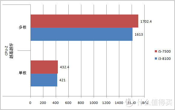 #本站首晒#不满千的Intel 英特尔 i3-8100 CPU 配合ASRock 华擎 H110 主板有多强，我来告诉你