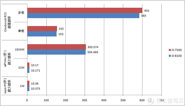 六:#本站首晒#不满千的Intel 英特尔 i3-8100 CP