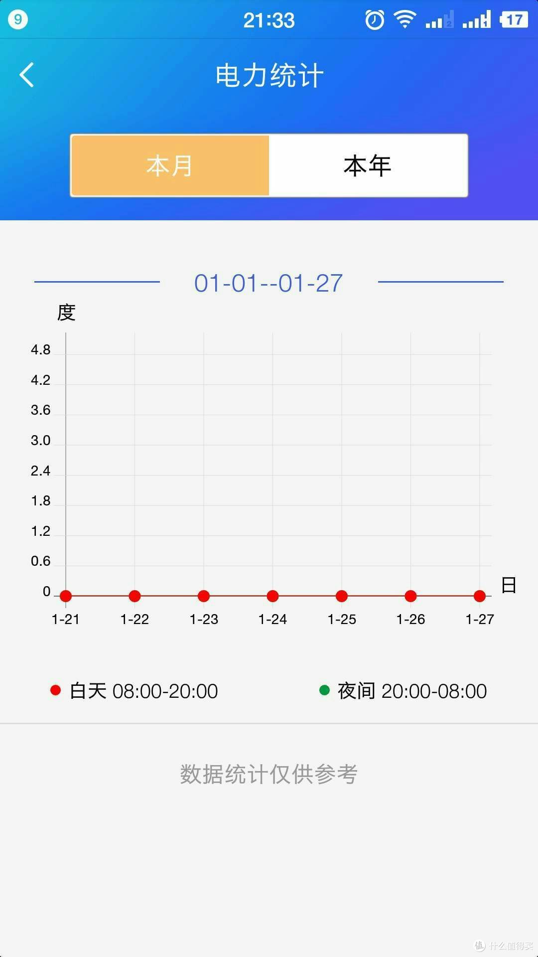 用一个折线图显示出一天的用电每个时段的用电量