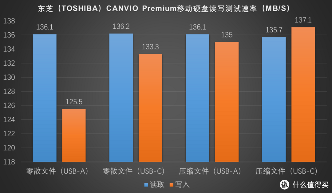 【高效传输&商务风范】：TOSHIBA 东芝 CANVIO Premium 移动硬盘的深度测评