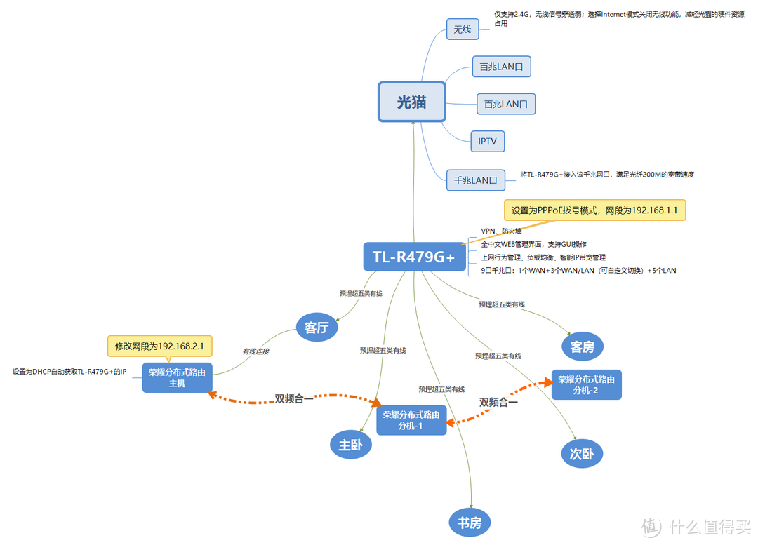 给家庭150㎡的房子覆盖网络，有线布网+无线组网体验：9口千兆TL-R479G+有线路由器和荣耀双频分布式路由