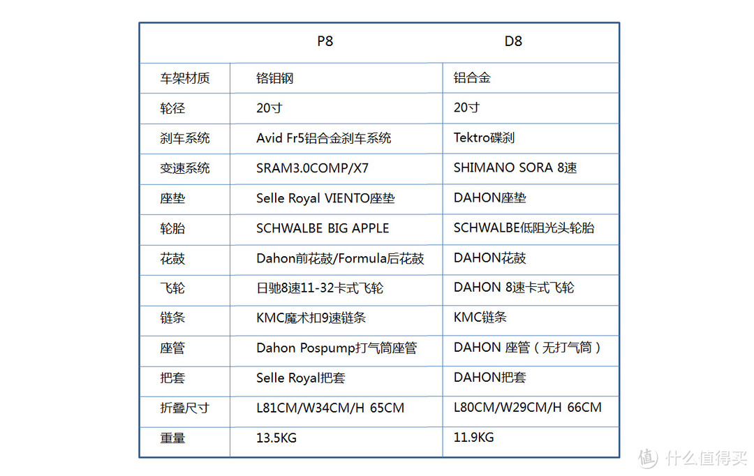 橙色有点骚，佛系买家欲买大行P8错入D8碟刹版折叠车