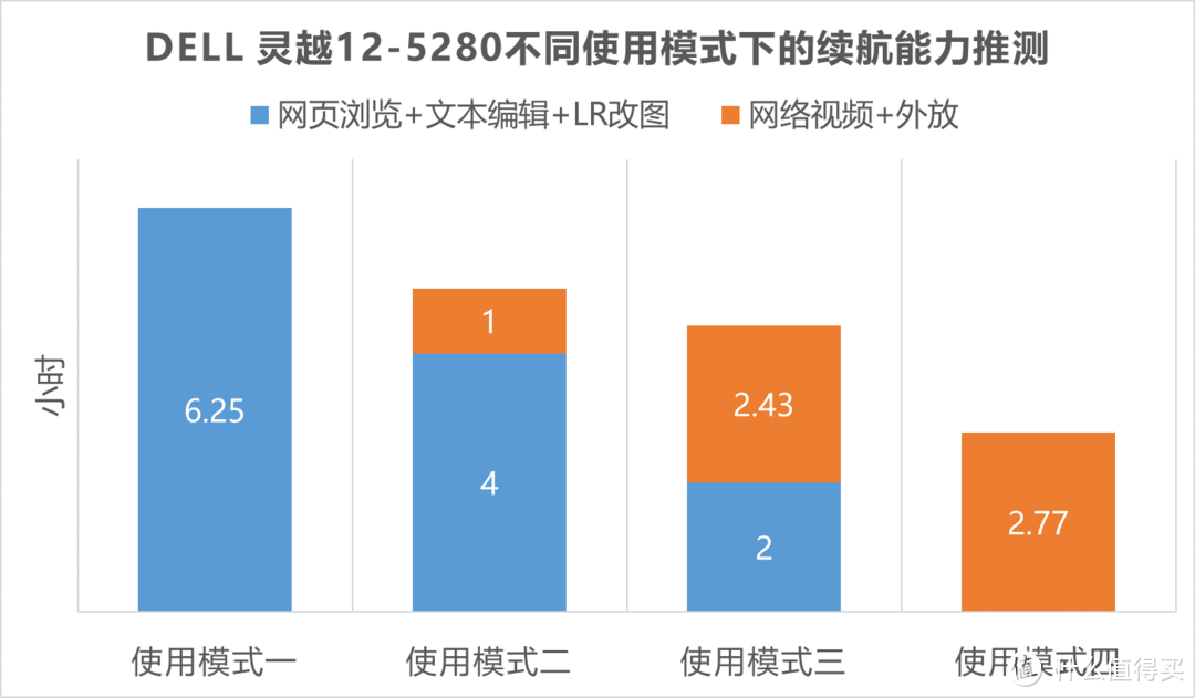 【办公娱乐两不误，商务便携二合一】：DELL 灵越12-5280 笔记本电脑测评报告