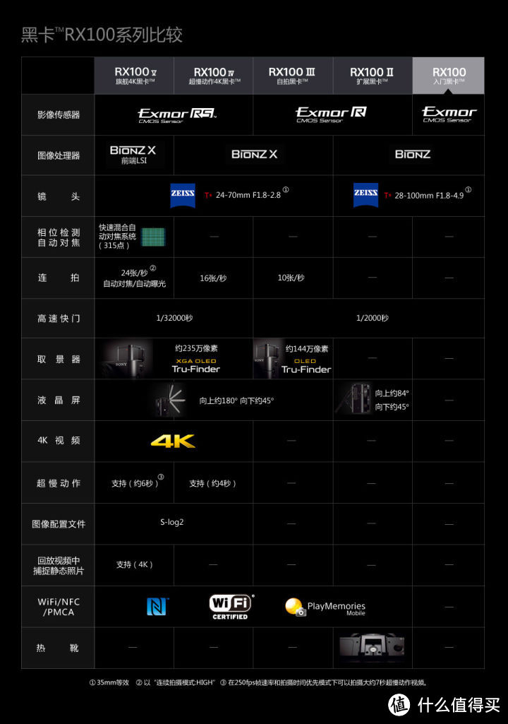 #年货大作战#SONY 索尼 黑卡相机 选购指南