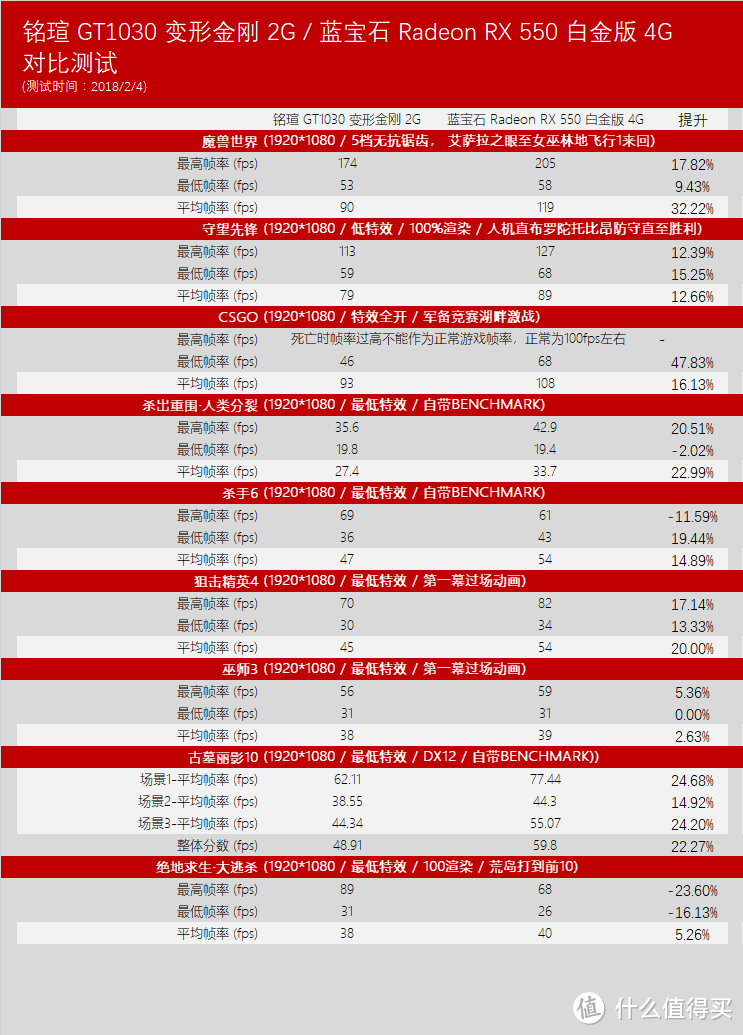 别管APU，咱先干一仗 — 铭瑄 GT1030 变形金刚 VS 蓝宝石 RX550 白金版