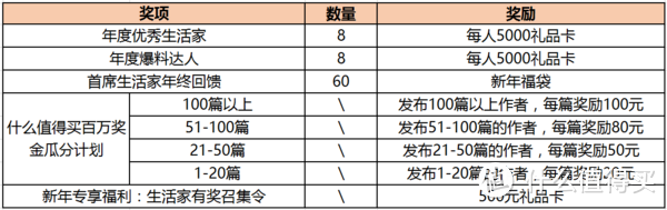 震惊！首席生活家的三拨年终奖晒单！