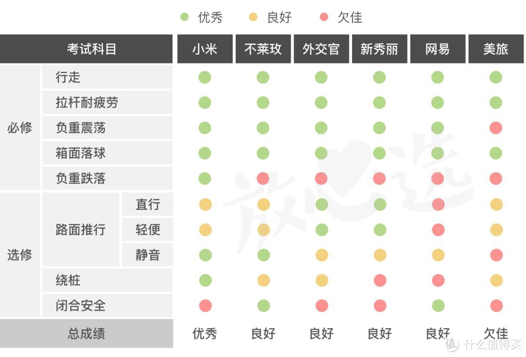 暴力评测行李箱，1800块的新秀丽不如300多的小米