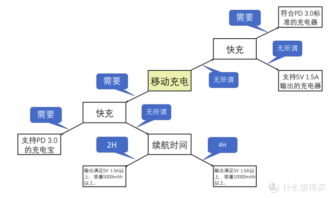 关于充电的那点事