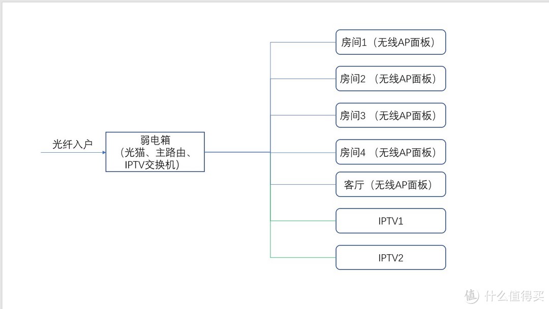 #年后装修焕新家#硬装之家庭网络到底怎么布？