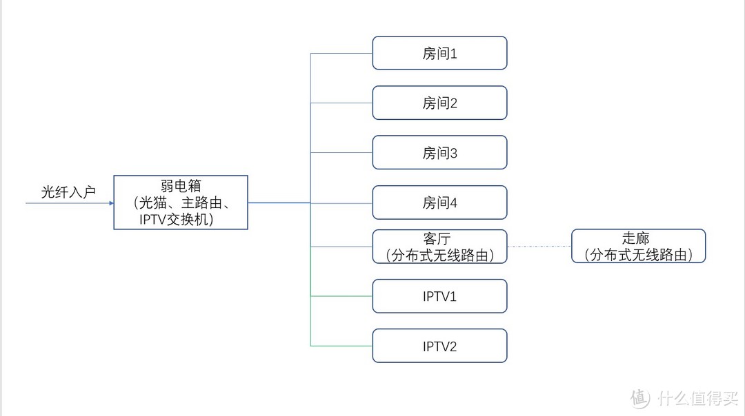 #年后装修焕新家#硬装之家庭网络到底怎么布？