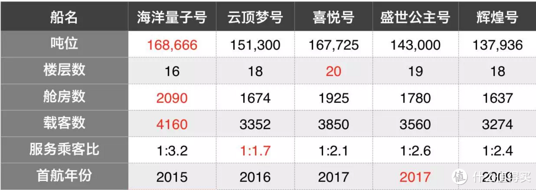 2018年哪艘大船最值得上？6大邮轮全方位测评