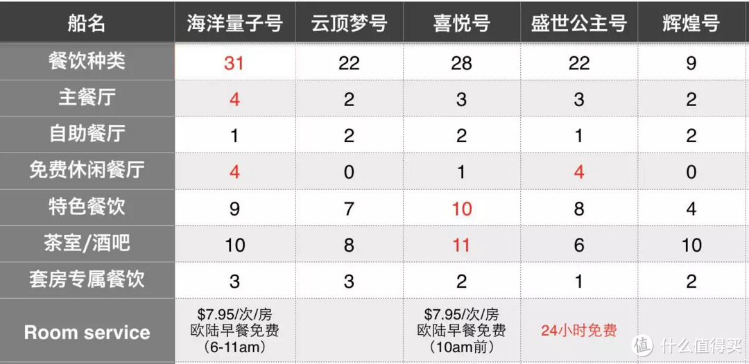 2018年哪艘大船最值得上？6大邮轮全方位测评