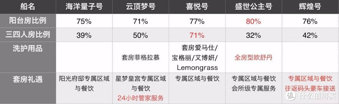 2018年哪艘大船最值得上？6大邮轮全方位测评