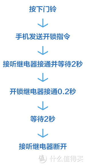 用手机开启楼道门禁，这下出门再也不用带钥匙啦