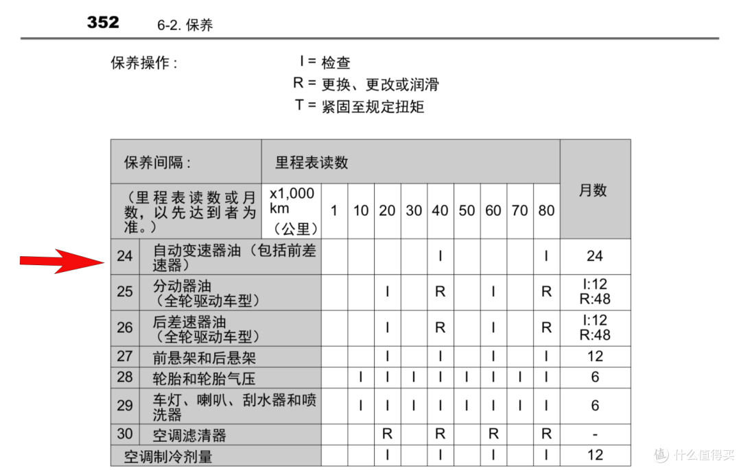 有的车不用换变速箱油,你家的呢?