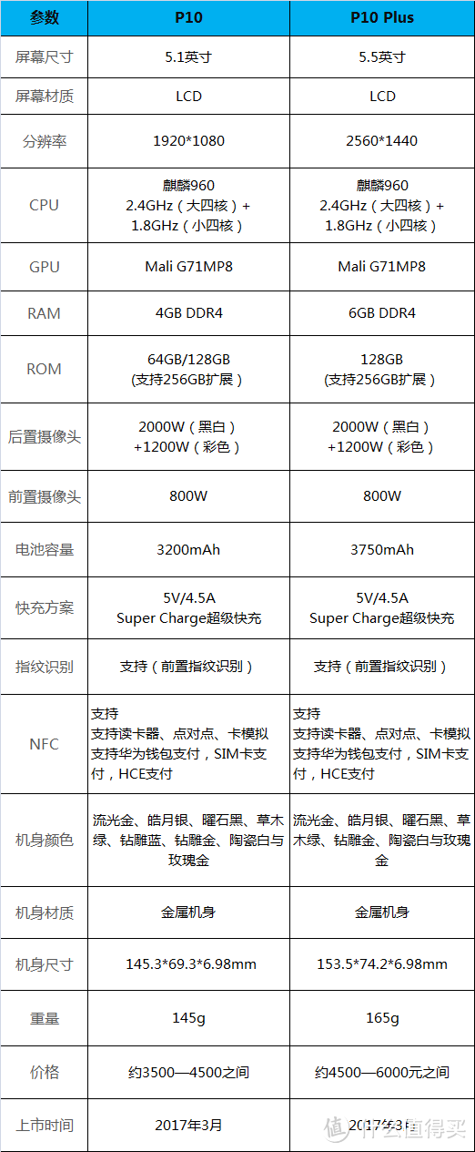 五个问题回答你心中的槽点：HUAWEI 华为 P10 plus 智能手机