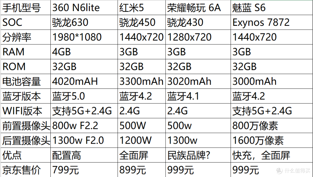 零元购入两台七百元级堆料神机：360 N6 lite 智能手机开箱及简单使用报告