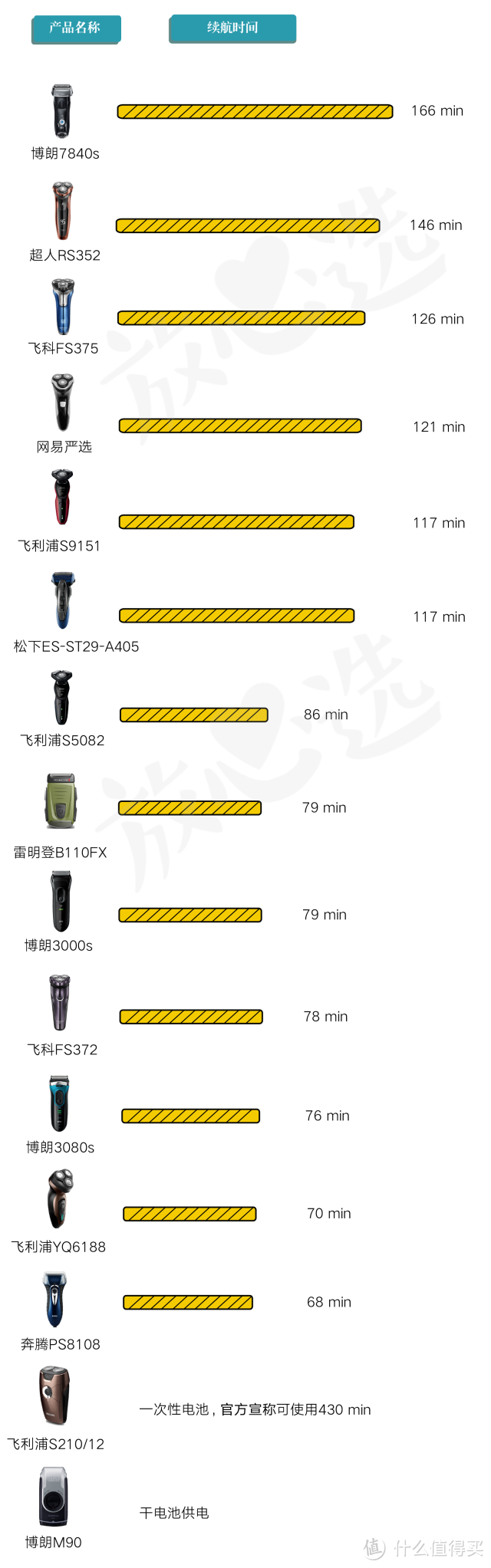 剃须刀评测：1000元的飞利浦比100元的飞科牛X在哪？