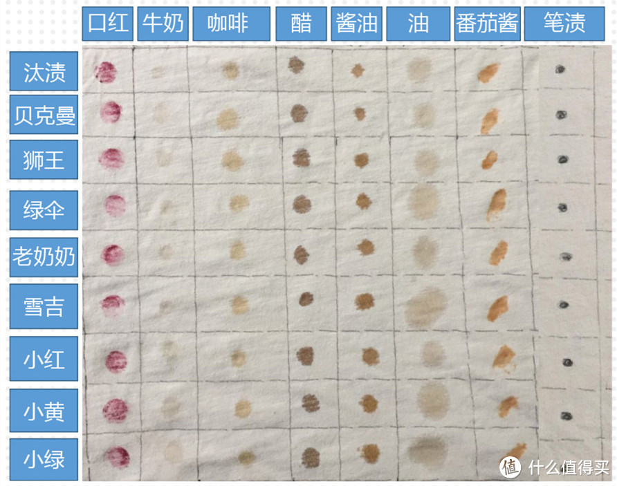 写给吃饭漏嘴的你：去渍笔在手，吃遍天下不用愁