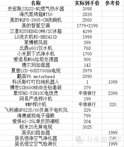 #年后装修焕新家#有颜、实用、价美的家用电器都在这里了~附全屋电器及价格清单助你布局完美线路！