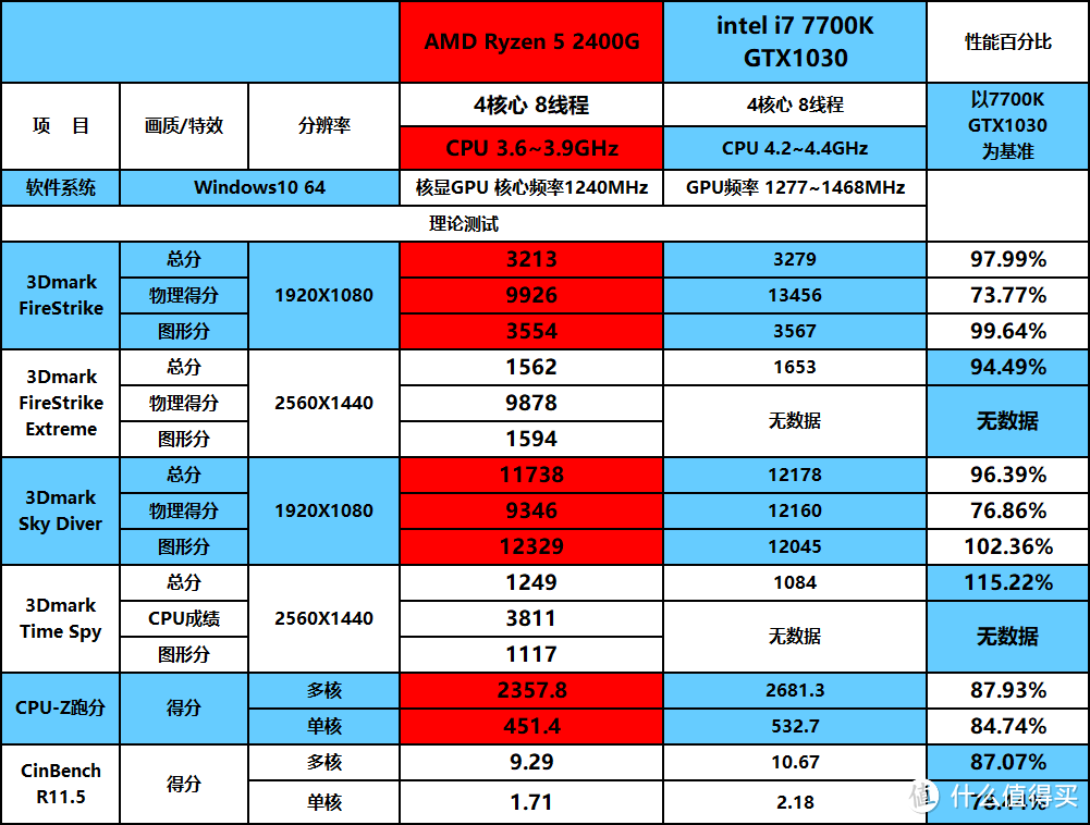 学生党&性价比党装机多了新选择：Ryzen APU处理器