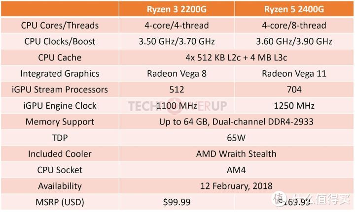 真买U送显卡，怼死i3 8100？AMD Ryzen3 2200G+华硕TUF B350M-PLUS首测