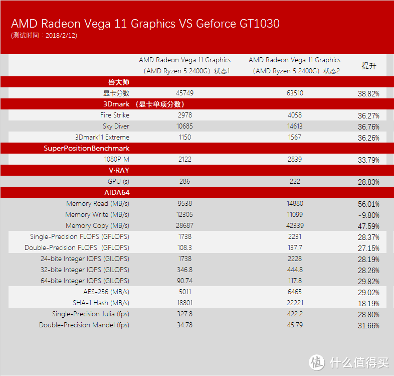 搏一搏单车变摩托：AMD 锐龙 RYZEN 5 2400G CPU 全方位对比评测