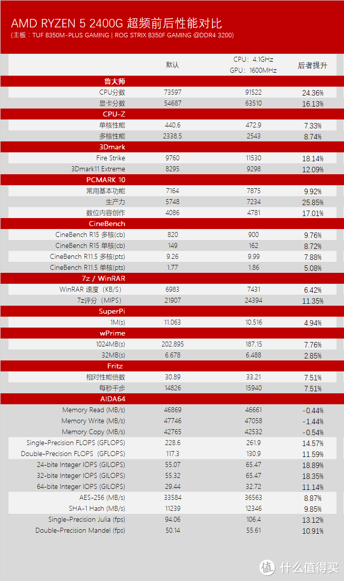 搏一搏单车变摩托：AMD 锐龙 RYZEN 5 2400G CPU 全方位对比评测