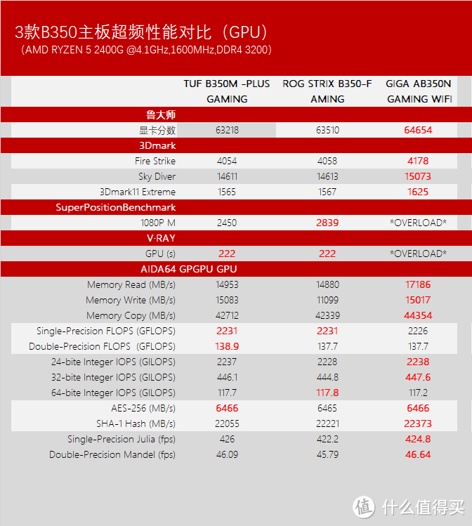 搏一搏单车变摩托：AMD 锐龙 RYZEN 5 2400G CPU 全方位对比评测