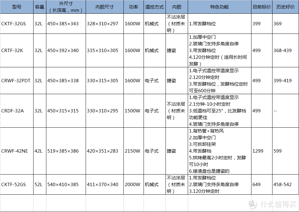 #年后装修焕新家#家庭烤箱选购科学指南，附主流品牌型号的功能对比分析与好价参考