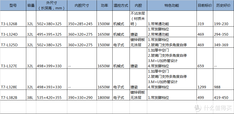 #年后装修焕新家#家庭烤箱选购科学指南，附主流品牌型号的功能对比分析与好价参考