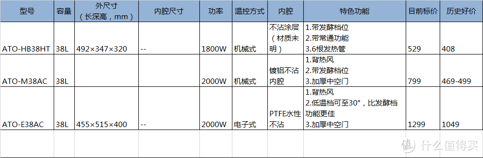 #年后装修焕新家#家庭烤箱选购科学指南，附主流品牌型号的功能对比分析与好价参考