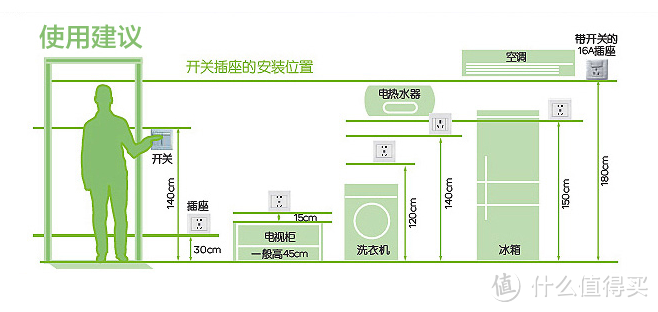 #年后装修焕新家#开关插座知多少：关于开关插座的选购和布置