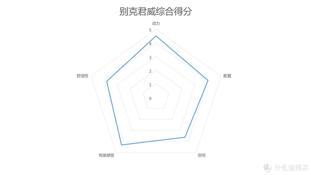 年度车之君威篇—最后的欧美混血儿，家用良品OR驾驶者座驾？