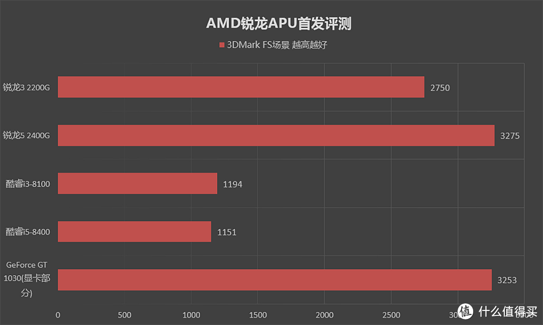 DIY永不凋零—入门独立显卡MAXSUN 铭瑄 GT1030 & GTX740 & Colorful 七彩虹 GT750对比测试