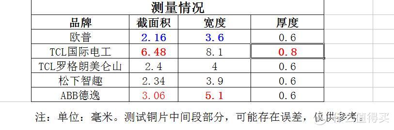 实用的插座选购与简单对比分享