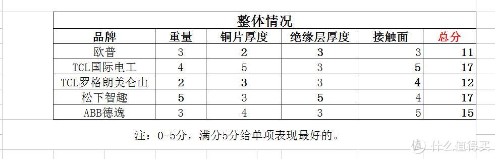 实用的插座选购与简单对比分享